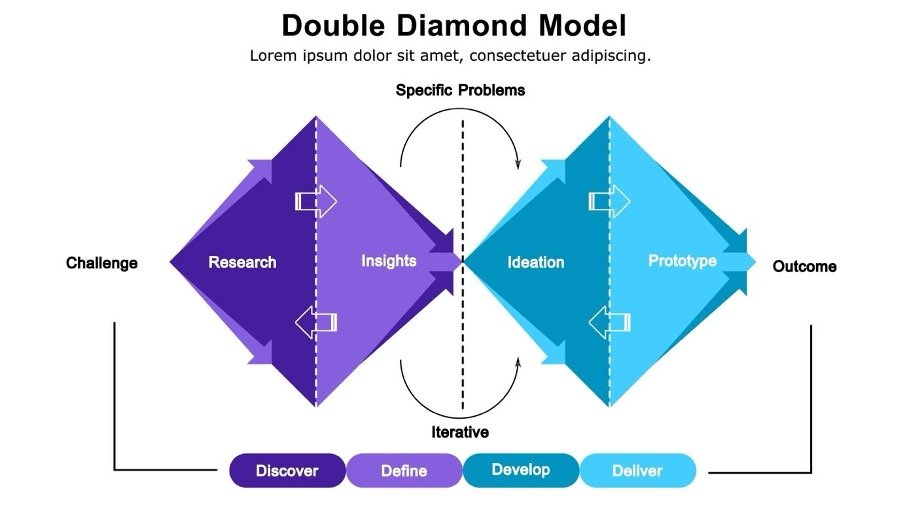 Double diamond model