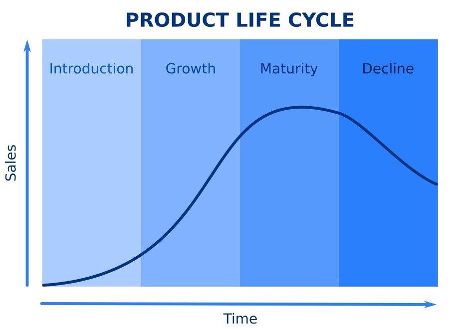 Product life cycle